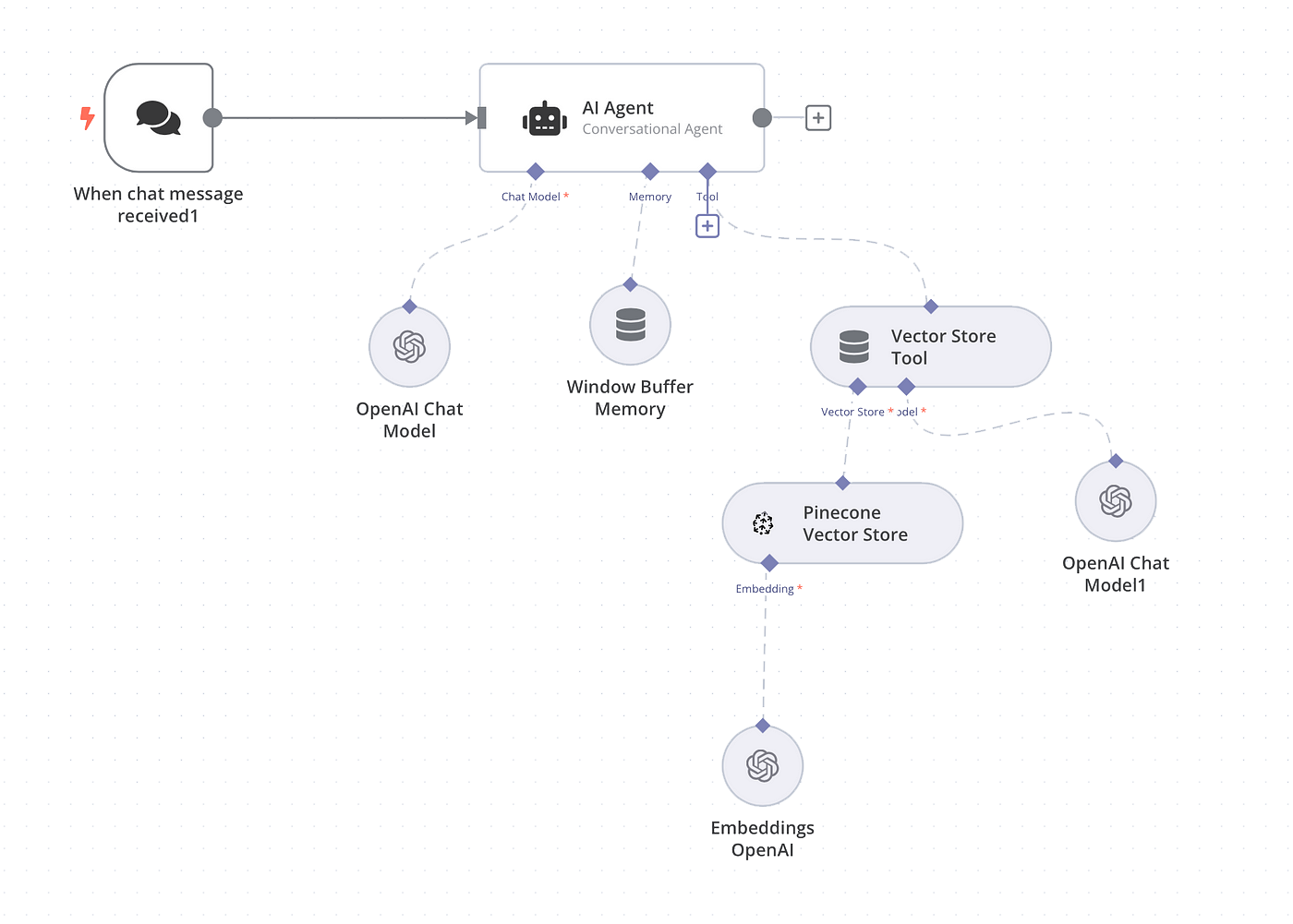 RAG automation
